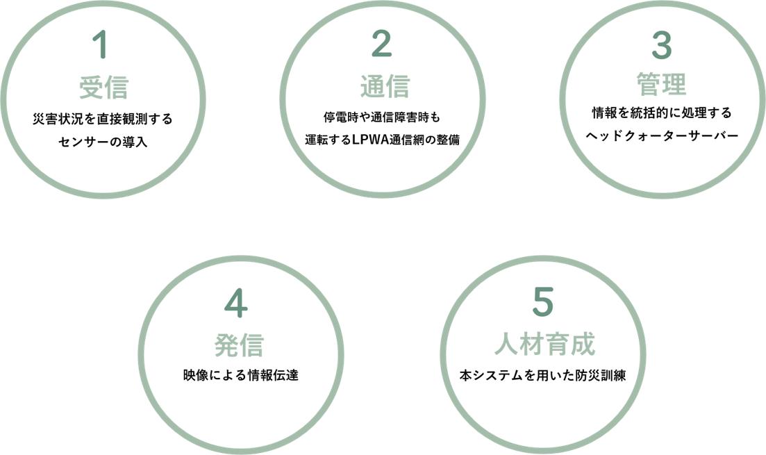 人的被害を防ぐ５つのソリューション